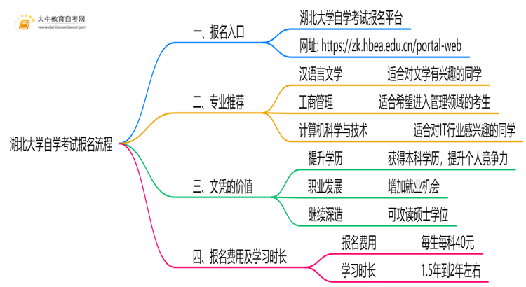 湖北大学自学考试个人怎么报名？附流程思维导图