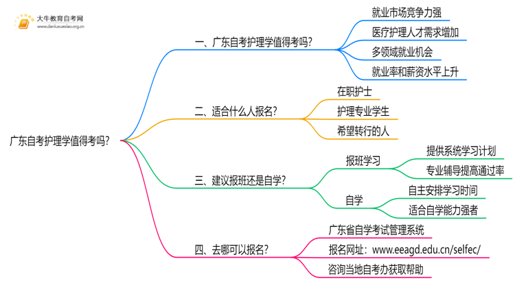 广东自考护理学值得考吗？有啥用？思维导图