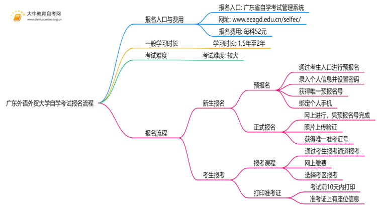 广东外语外贸大学自学考试个人怎么报名？附流程思维导图