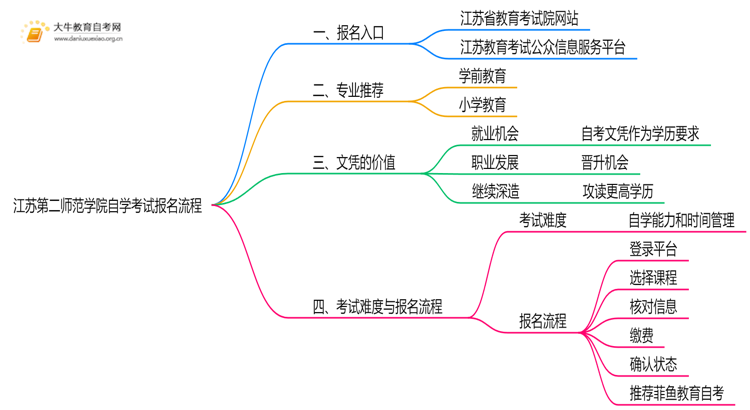 江苏第二师范学院自学考试个人怎么报名？附流程思维导图