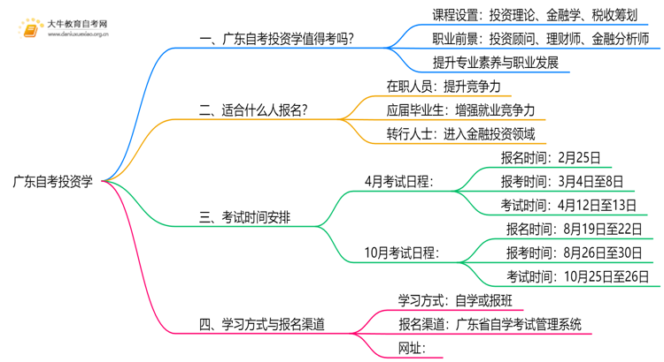 广东自考投资学值得考吗？有啥用？思维导图