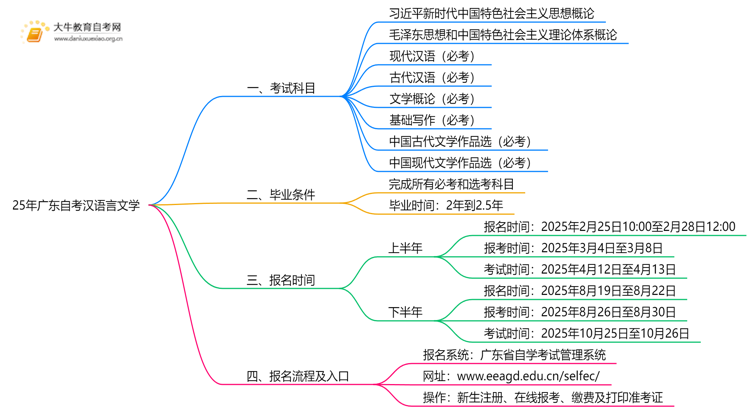 25年广东自考汉语言文学考哪些科目？附条件思维导图