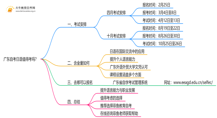 广东自考日语值得考吗？有啥用？思维导图