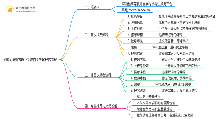 河南司法警官职业学院自学考试个人怎么报名？附流程思维导图