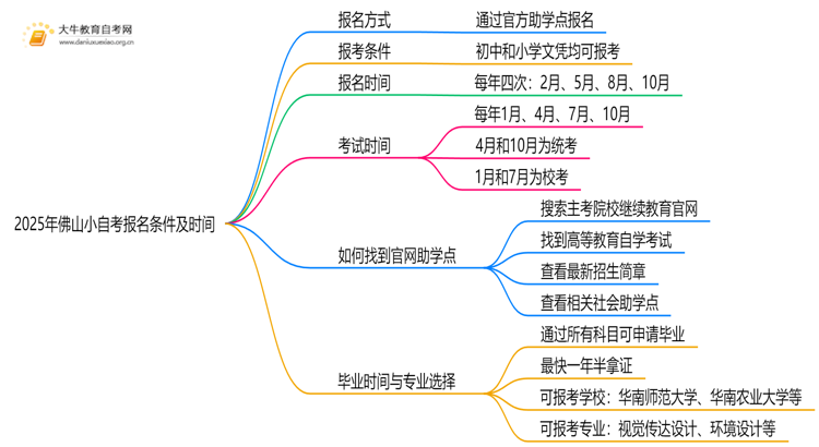 2025年佛山小自考报名条件及时间思维导图