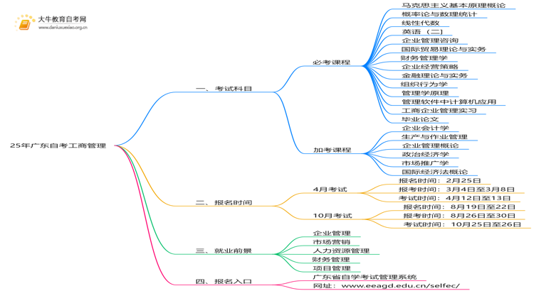 25年广东自考工商管理考哪些科目？附条件思维导图