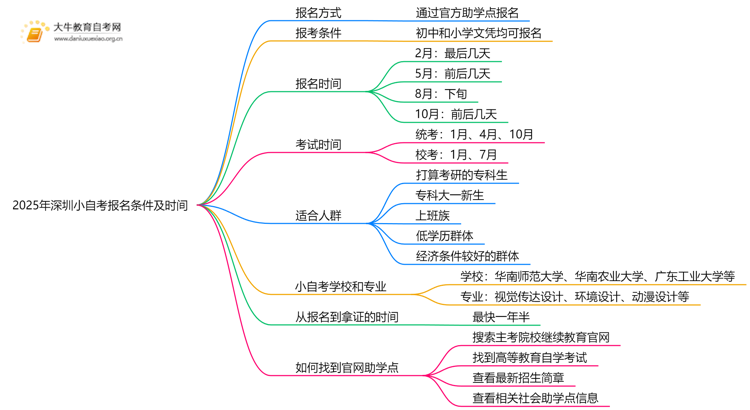 2025年深圳小自考报名条件及时间思维导图