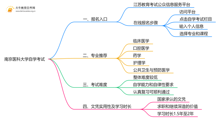 南京医科大学自学考试个人怎么报名？附流程思维导图