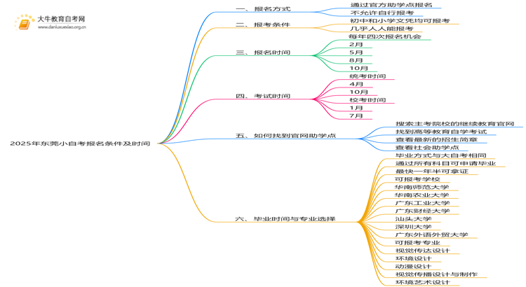 2025年东莞小自考报名条件及时间思维导图