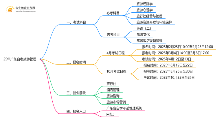 25年广东自考旅游管理考哪些科目？附条件思维导图