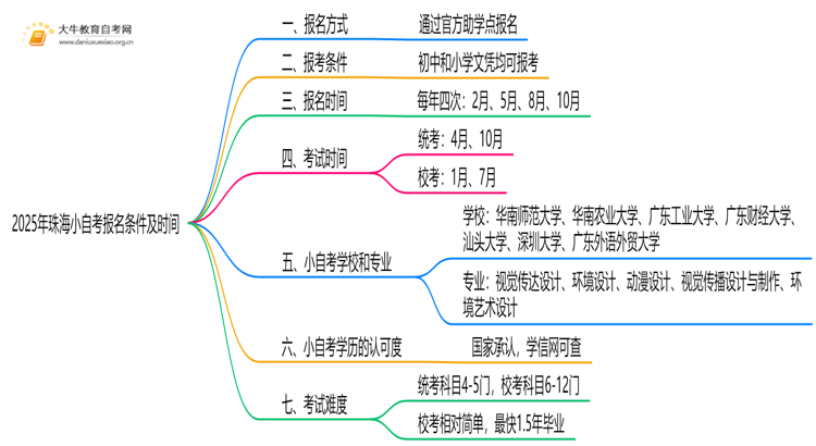 2025年珠海小自考报名条件及时间思维导图