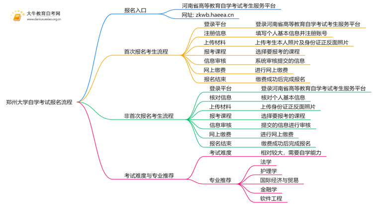 郑州大学自学考试个人怎么报名？附流程思维导图