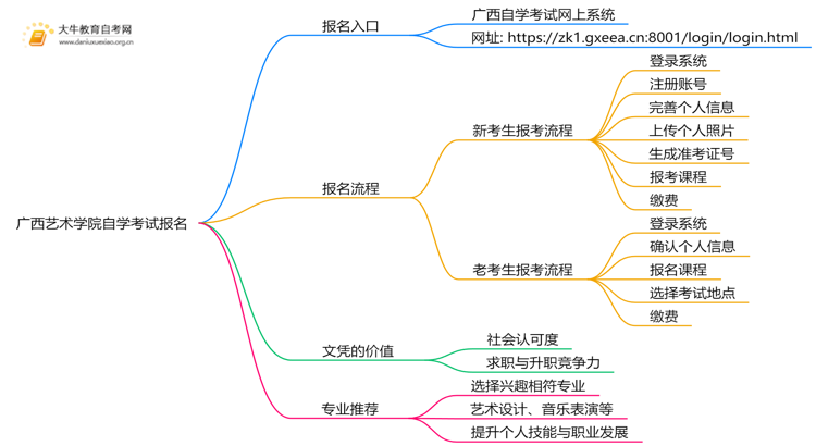 广西艺术学院自学考试个人怎么报名？附流程思维导图