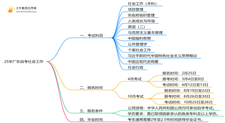 25年广东自考社会工作考哪些科目？附条件思维导图