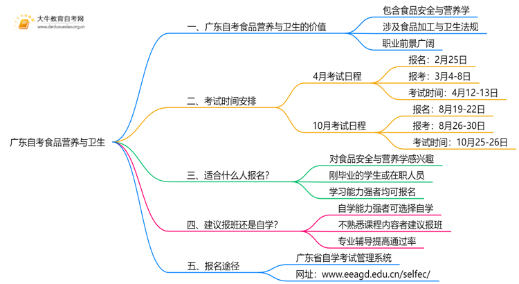 广东自考食品营养与卫生值得考吗？有啥用？思维导图