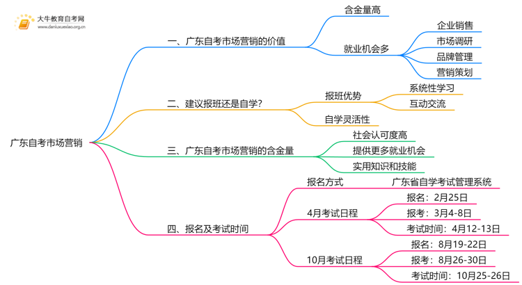 广东自考市场营销值得考吗？有啥用？思维导图