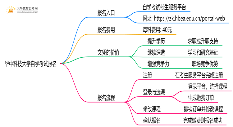 华中科技大学自学考试个人怎么报名？附流程思维导图