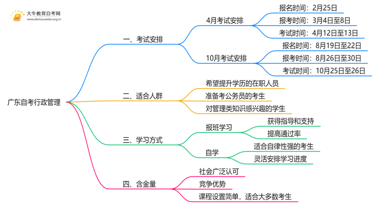 广东自考行政管理值得考吗？有啥用？思维导图