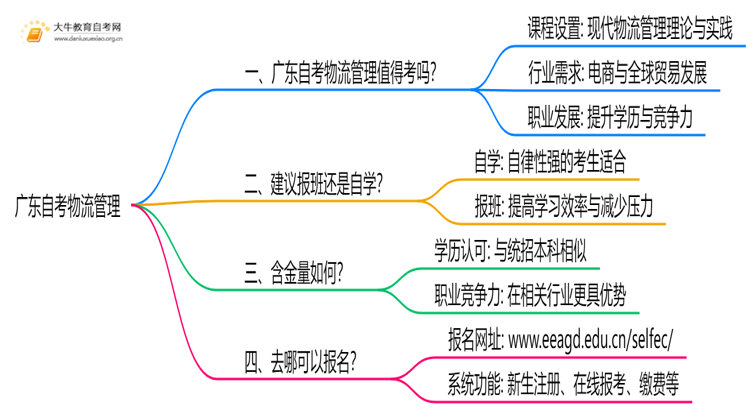 广东自考物流管理值得考吗？有啥用？思维导图