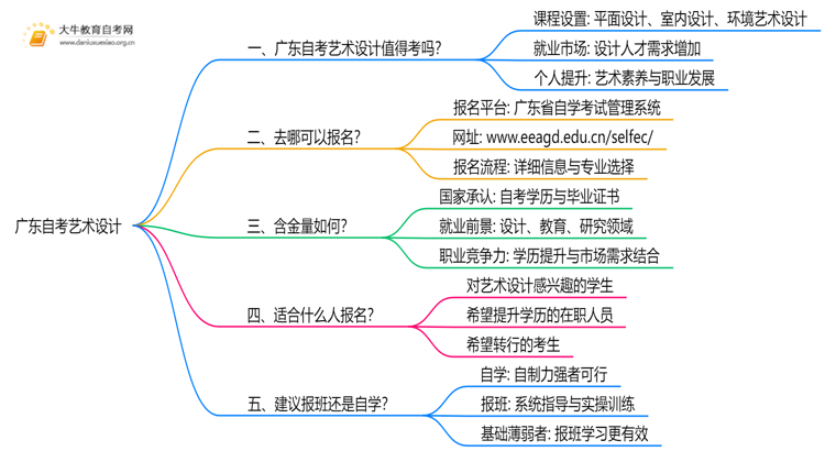 广东自考艺术设计值得考吗？有啥用？思维导图