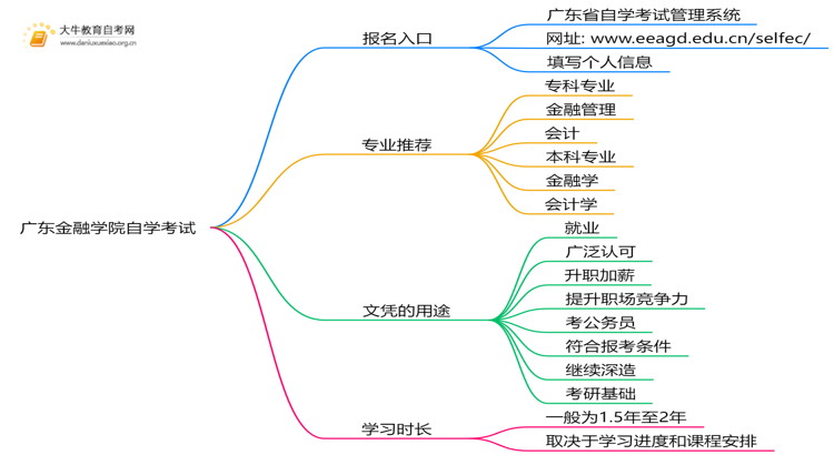 广东金融学院自学考试个人怎么报名？附流程思维导图