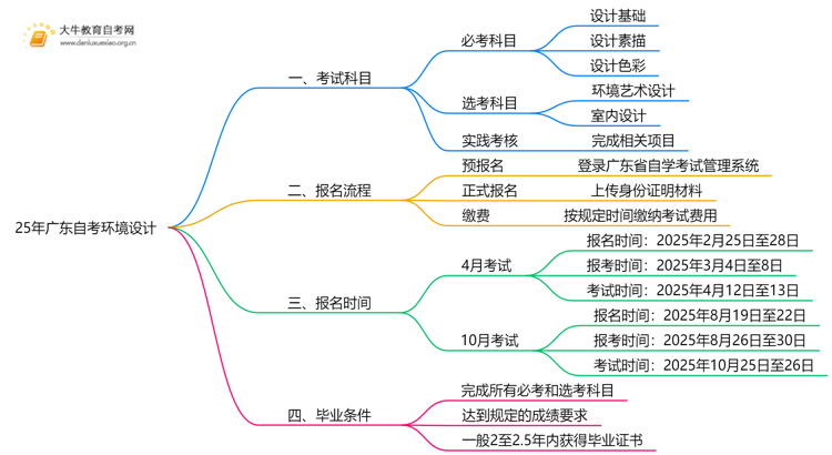 25年广东自考环境设计考哪些科目？附条件思维导图