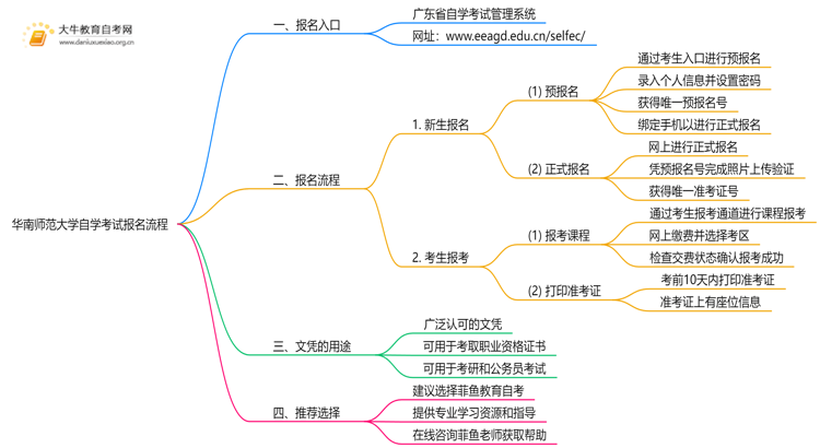 华南师范大学自学考试个人怎么报名？附流程思维导图