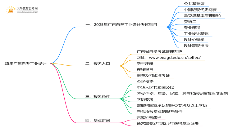 25年广东自考工业设计考哪些科目？附条件思维导图