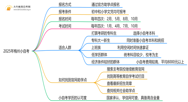 2025年梅州小自考报名条件及时间思维导图