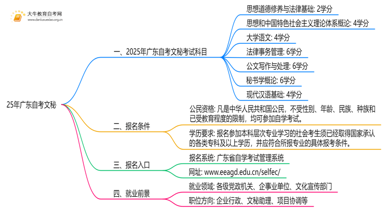 25年广东自考文秘考哪些科目？附条件思维导图