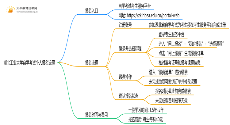 湖北工业大学自学考试个人怎么报名？附流程思维导图