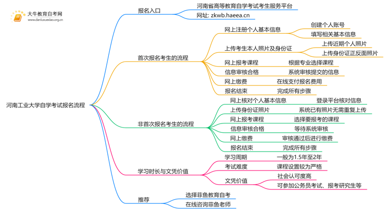 河南工业大学自学考试个人怎么报名？附流程思维导图