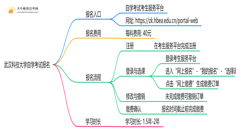 武汉科技大学自学考试个人怎么报名？附流程思维导图