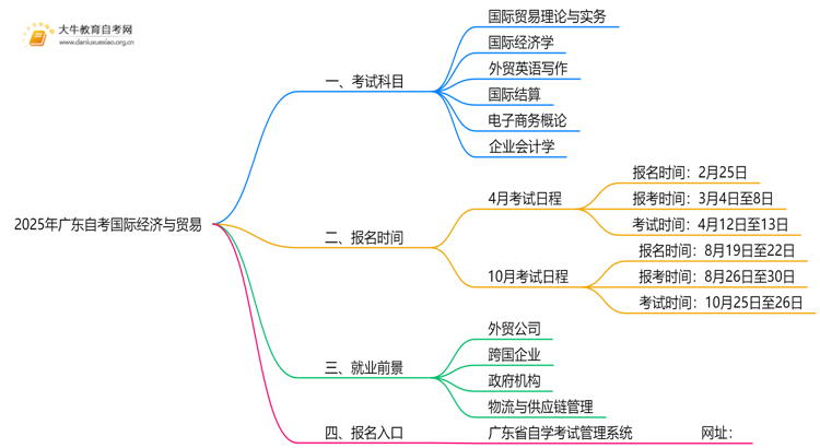 25年广东自考国际经济与贸易考哪些科目？附条件思维导图