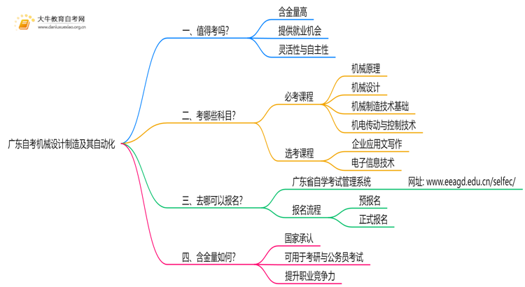 广东自考机械设计制造及其自动化值得考吗？有啥用？思维导图