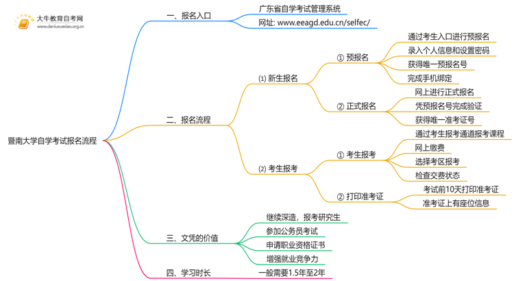 暨南大学自学考试个人怎么报名？附流程思维导图