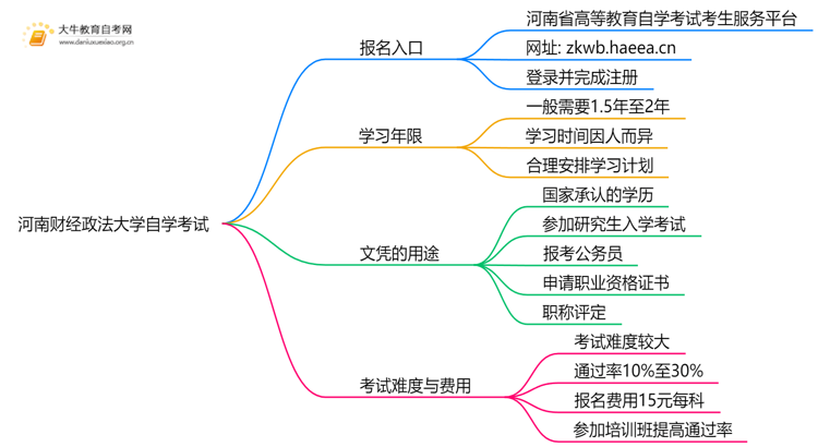 河南财经政法大学自学考试个人怎么报名？附流程思维导图