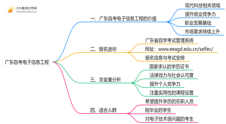 广东自考电子信息工程值得考吗？有啥用？思维导图