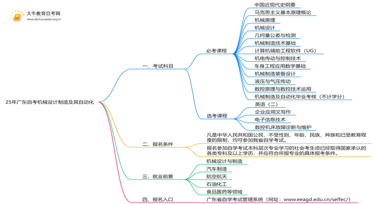 25年广东自考机械设计制造及其自动化考哪些科目？附条件思维导图