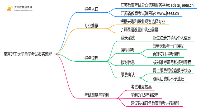 南京理工大学自学考试个人怎么报名？附流程思维导图