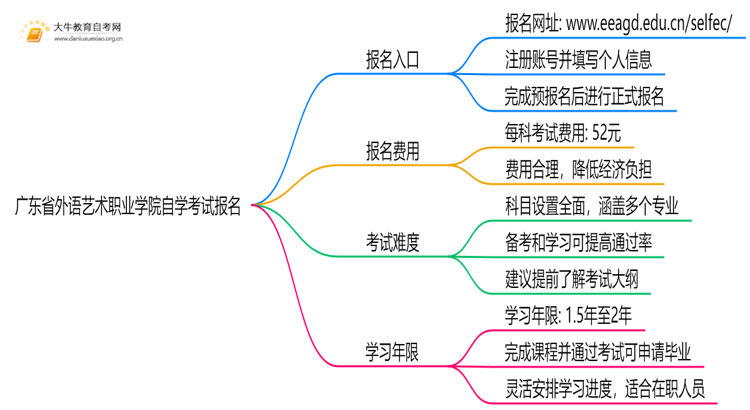 广东省外语艺术职业学院自学考试个人怎么报名？附流程思维导图