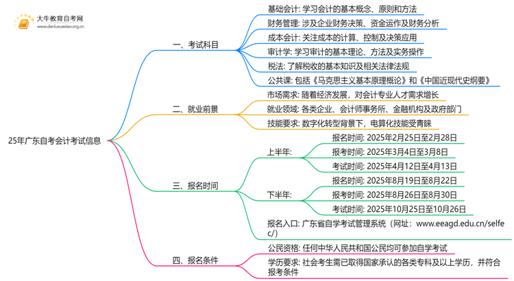 25年广东自考会计考哪些科目？附条件思维导图