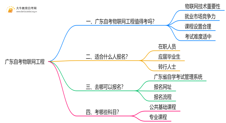 广东自考物联网工程值得考吗？有啥用？思维导图