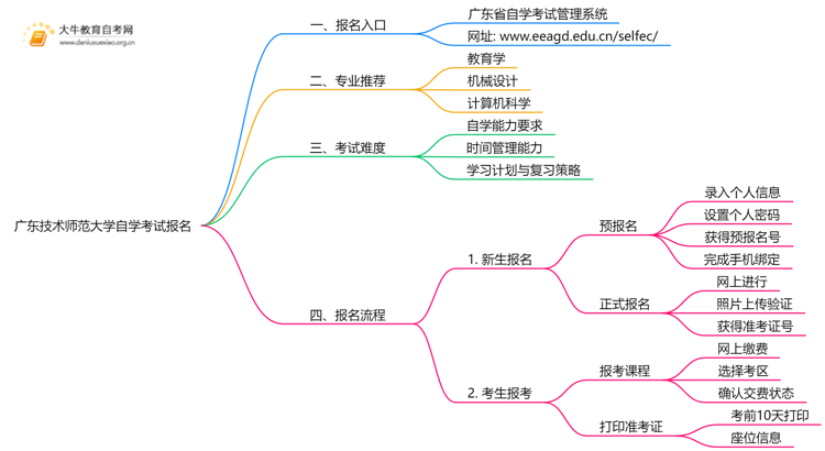 广东技术师范大学自学考试个人怎么报名？附流程思维导图