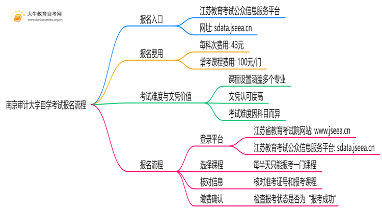 南京审计大学自学考试个人怎么报名？附流程思维导图