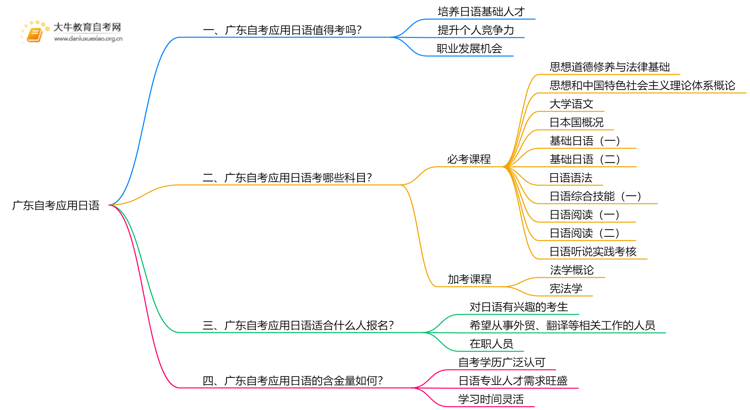 广东自考应用日语值得考吗？有啥用？思维导图