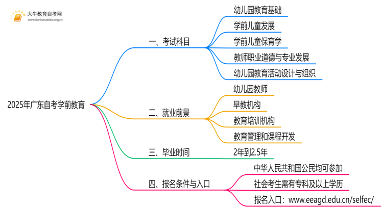 25年广东自考学前教育考哪些科目？附条件思维导图