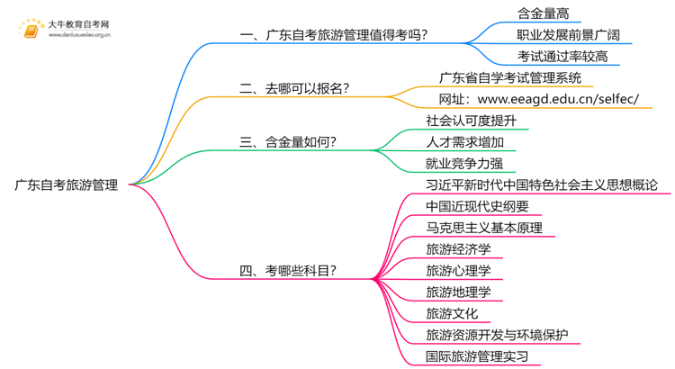 广东自考旅游管理值得考吗？有啥用？思维导图