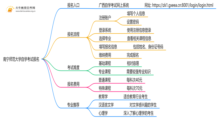 南宁师范大学自学考试个人怎么报名？附流程思维导图