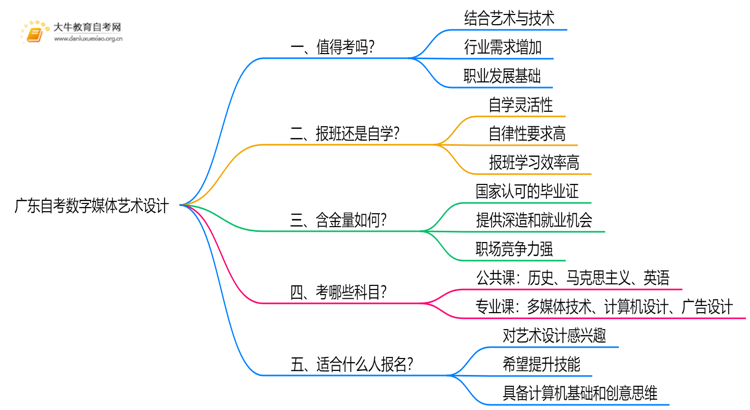 广东自考数字媒体艺术设计值得考吗？有啥用？思维导图